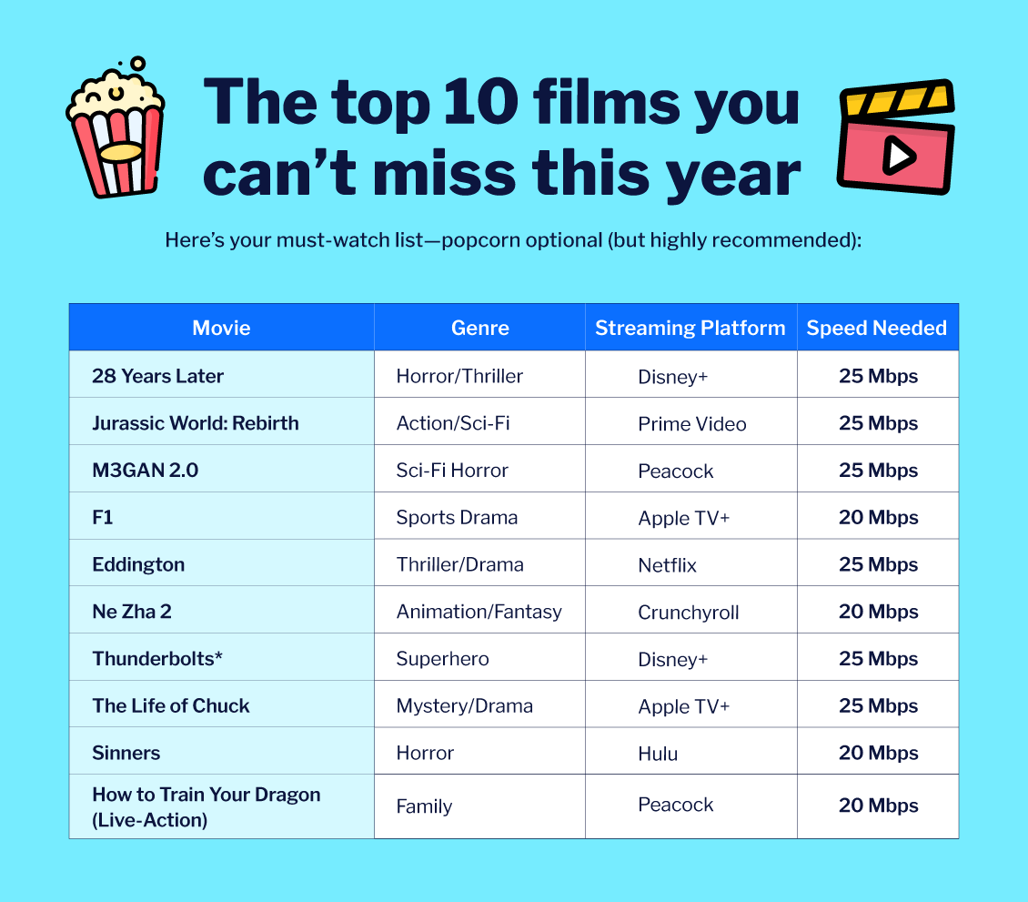 Top 10 must-watch movies of the year with genres, platforms, and required streaming speeds listed in a comparison table