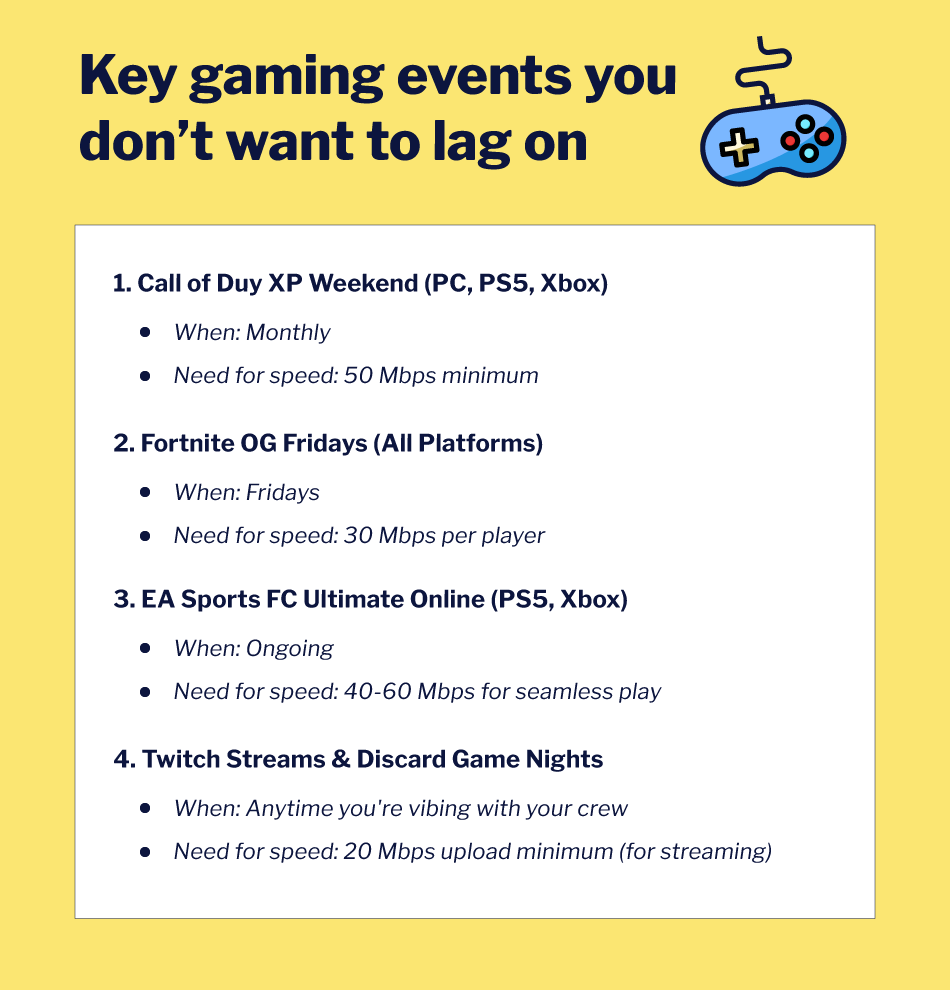 Key online gaming events with speed needs—Call of Duty, Fortnite, EA Sports, and Twitch—on a yellow background.